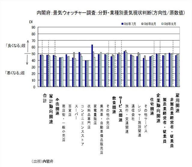 ［図表2］内閣府：景気ウォッチャー調査：分野・業種別景気現状判断（方向性／原数値）出所：内閣府