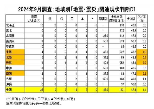 ［図表6］2024年9月調査：地域別「地震・震災」関連現状判断DI出所：内閣府「景気ウォッチャー調査」より作成