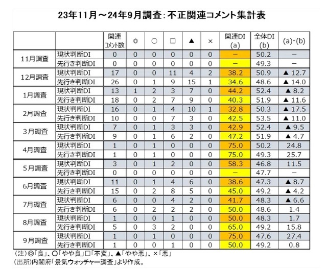 ［図表7］23年11月～24年9月調査：不正関連コメント集計表出所：内閣府「景気ウォッチャー調査」より作成