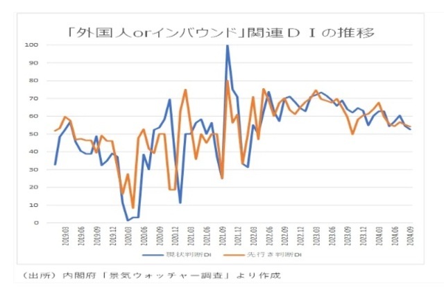 ［図表10］「外国人orインバウンド」関連DIの推移出所：内閣府「景気ウォッチャー調査」より作成