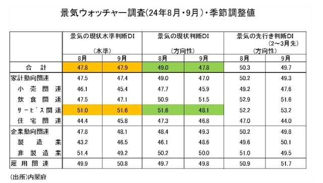 ［図表3］景気ウォッチャー調査（24年8月・9月）、季節調整値出所：内閣府