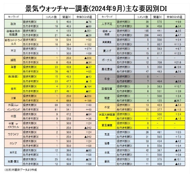 ［図表12］景気ウォッチャー調査（2024年9月）主な要因別DI出所：内閣府データより作成