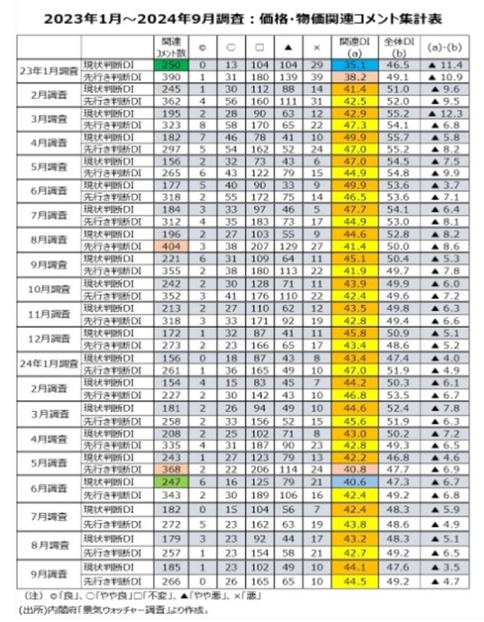 ［図表8］2023年1月～2024年9月調査：価格・物価関連コメント集計表出所：内閣府「景気ウォッチャー調査」より作成