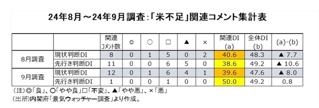 ［図表1］24年8月～9月調査：「米不足」関連コメント集計表出所：内閣府「景気ウォッチャー調査」より作成