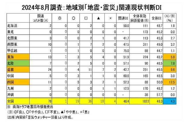 ［図表5］2024年8月調査：地域別「地震・震災」関連現状判断DI出所：内閣府「景気ウォッチャー調査」より作成