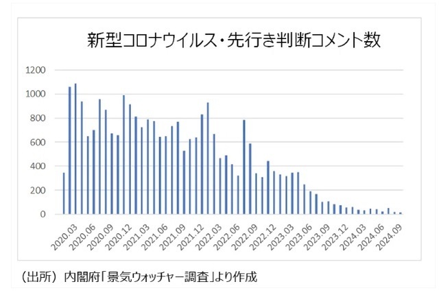 ［図表9］新型コロナウイルス・先行き判断コメント数出所：内閣府「景気ウォッチャー調査」より作成