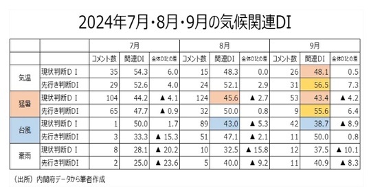 ［図表4］2024年7月・8月・9月の気候関連DI出所：内閣府データから筆者作成