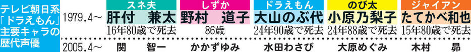 テレビ朝日系「ドラえもん」主要キャラの歴代声優