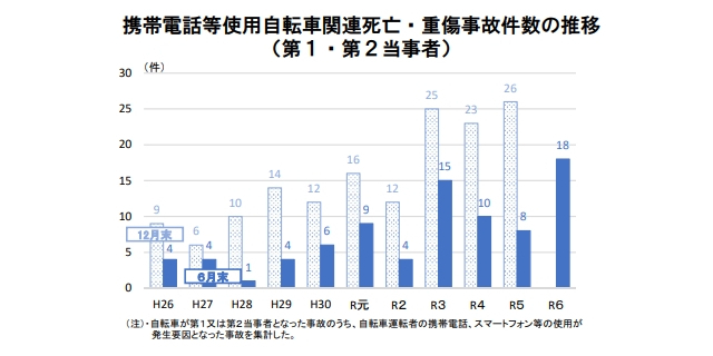 ながらスマホによる事故件数は増加傾向