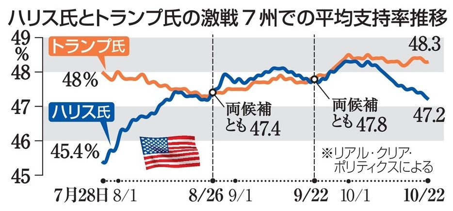 ハリス氏とトランプ氏の激戦7州での平均支持率推移