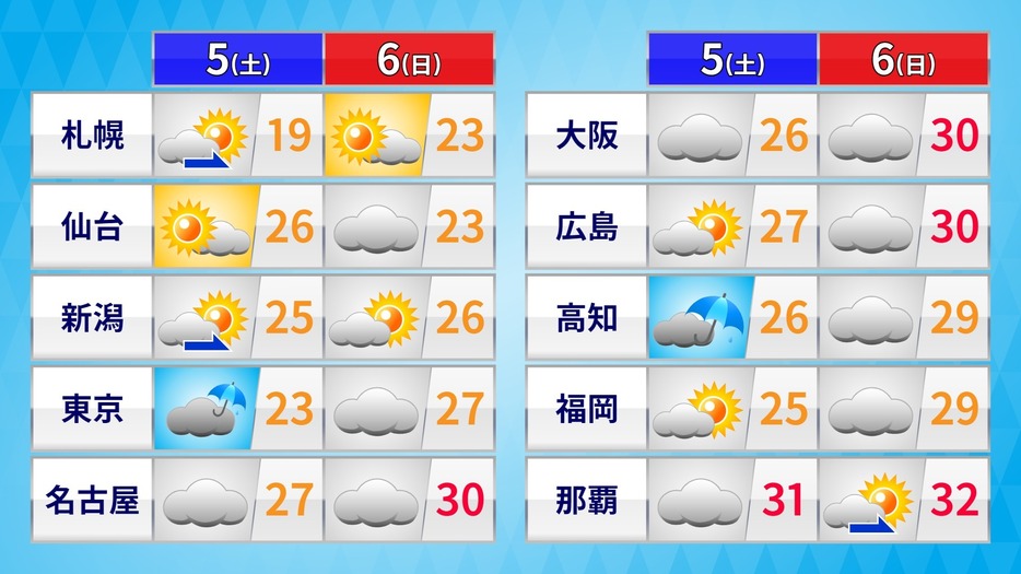 土日の天気と予想最高気温