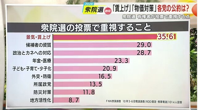 衆院選の投票で重視すること　FNN調査（10月5.6電話による1014人回答）