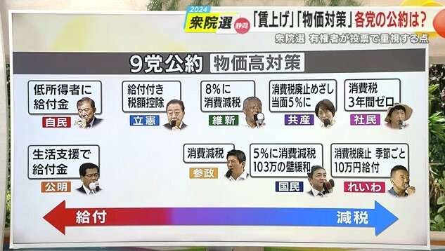 物価対策に関する9党公約