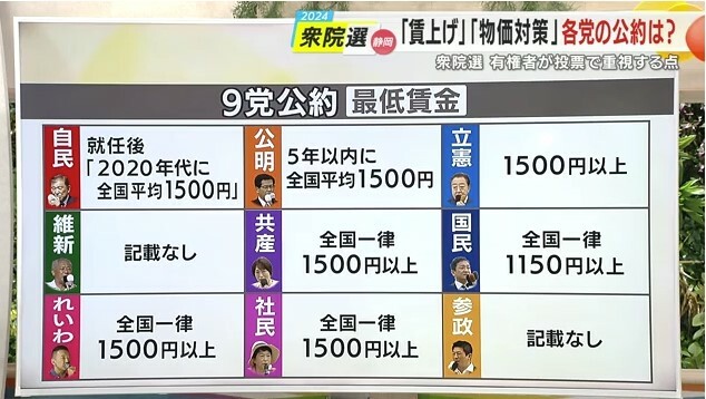 最低賃金に関する9党の公約