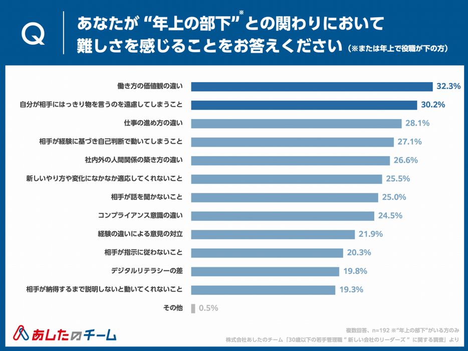 あなたが “年上の部下”との関わりにおいて難しさを感じることをお答えください。（複数回答）