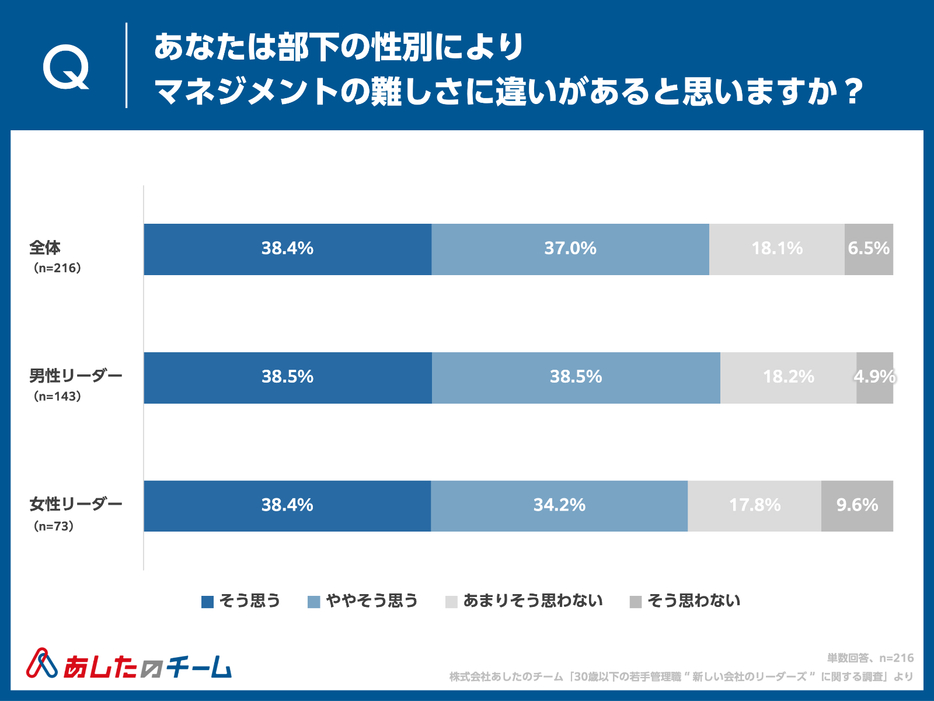 あなたは部下の性別によりマネジメントの難しさに違いがあると思いますか。（複数回答）