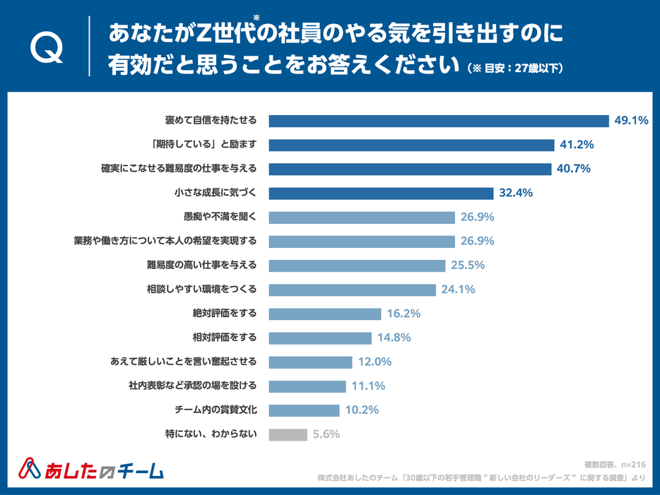 あなたがZ世代の社員のやる気を引き出すのに有効だと思うことをお答えください。（複数回答）