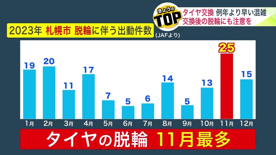 タイヤ脱輪事故の件数