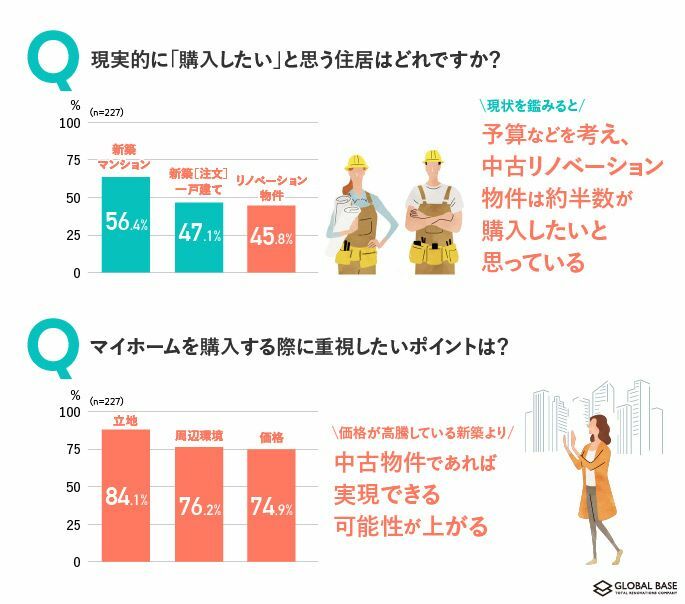 ●マイホーム購入の際に重視したいポイントは？（画像提供：グローバルベイス）