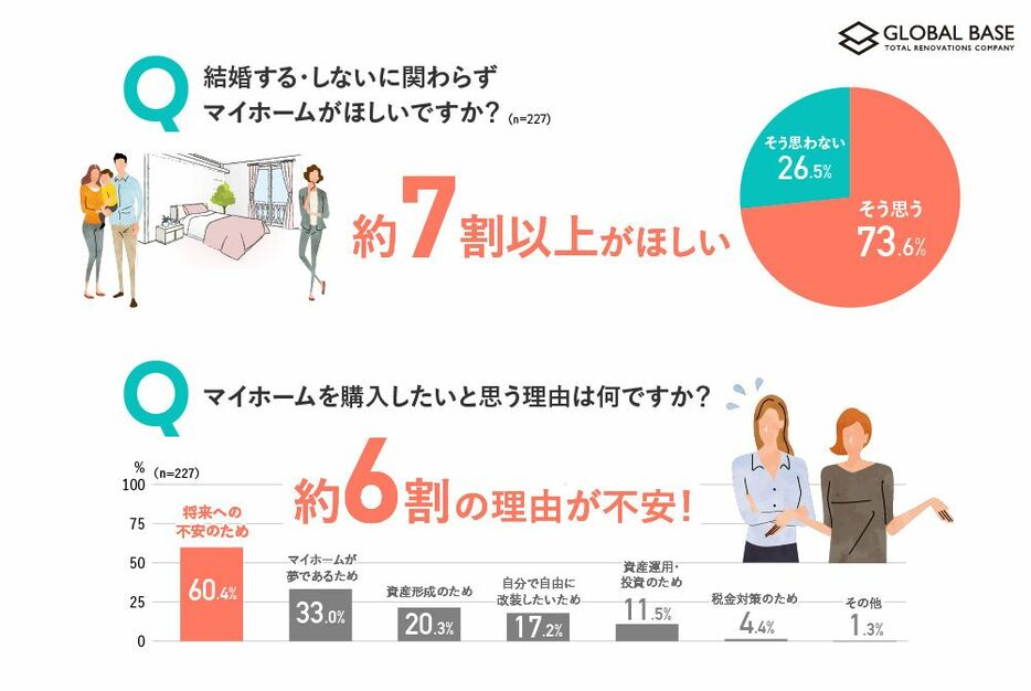 ●マイホームを購入したいと思う理由は？（画像提供：グローバルベイス）