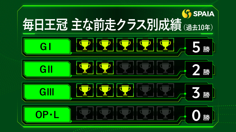 毎日王冠の主な前走クラス別成績（過去10年）