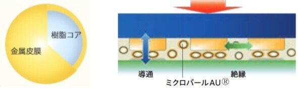 導電性微粒子「ミクロパール AU」のイメージ［クリックで拡大］ 出所：積水化学