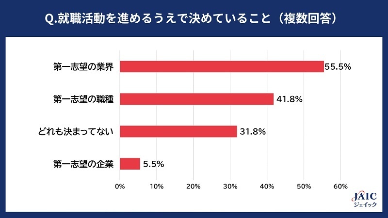 半数が早めの内定を希望！　2026年3月卒業予定の学生の就活