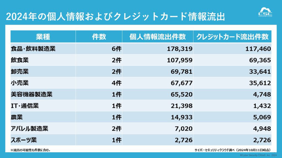 2024年の個人情報およびクレジットカード情報流出