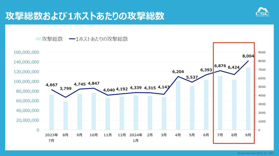 攻撃総数および1ホストあたりの攻撃総数