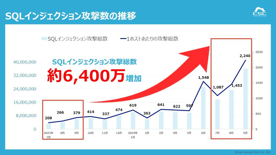 SQLインジェクション攻撃数の推移