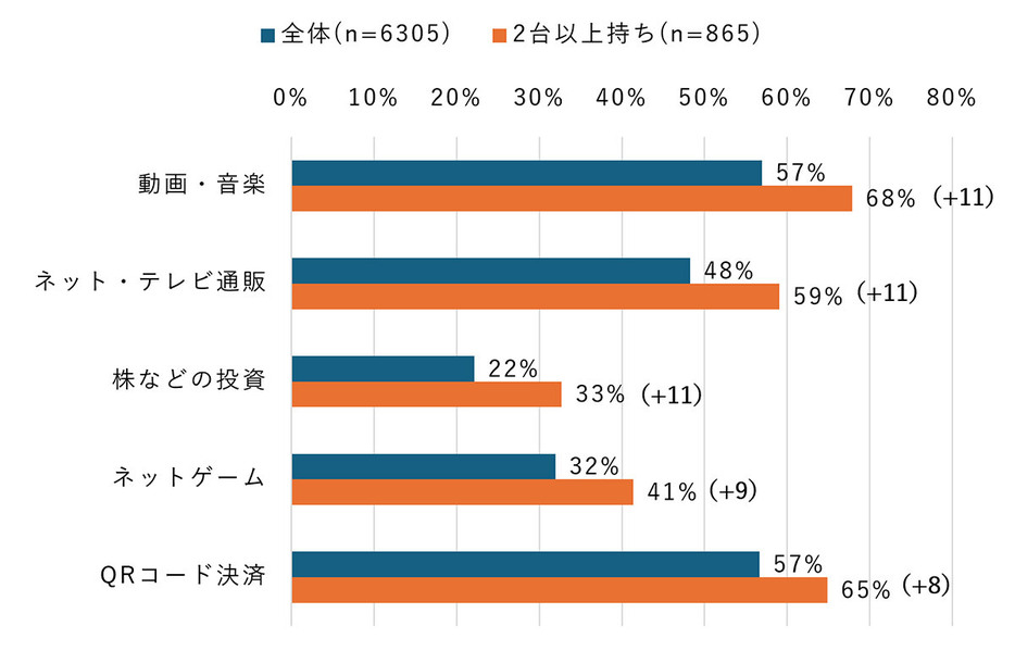 動画・音楽、ネット・テレビ通販、株などの投資が2台以上所有者の利用率が高い（「モバイル社会研究所」調べ）