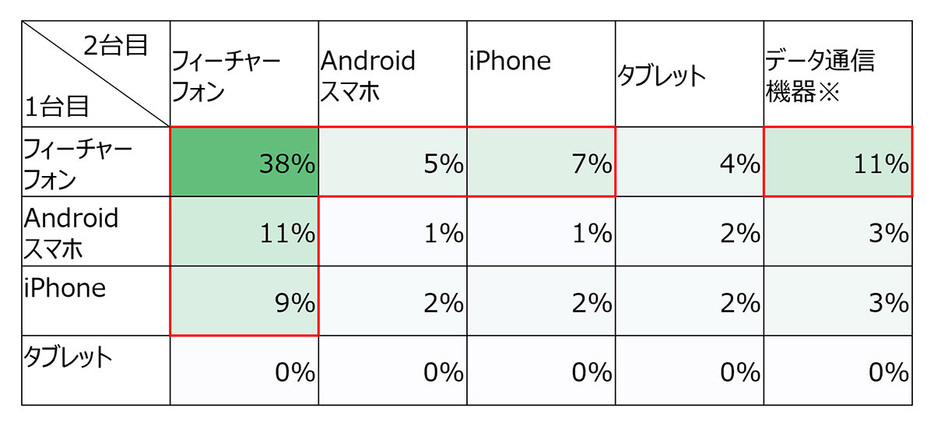 2012年はフィーチャーフォンの組み合わせが最多（「モバイル社会研究所」調べ）