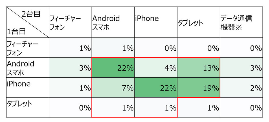 2024年はスマホの組み合わせが最多（「モバイル社会研究所」調べ）