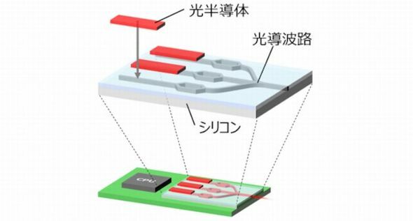 シリコンフォトニクスで求められる光半導体の実装［クリックで拡大］ 出所：東レ