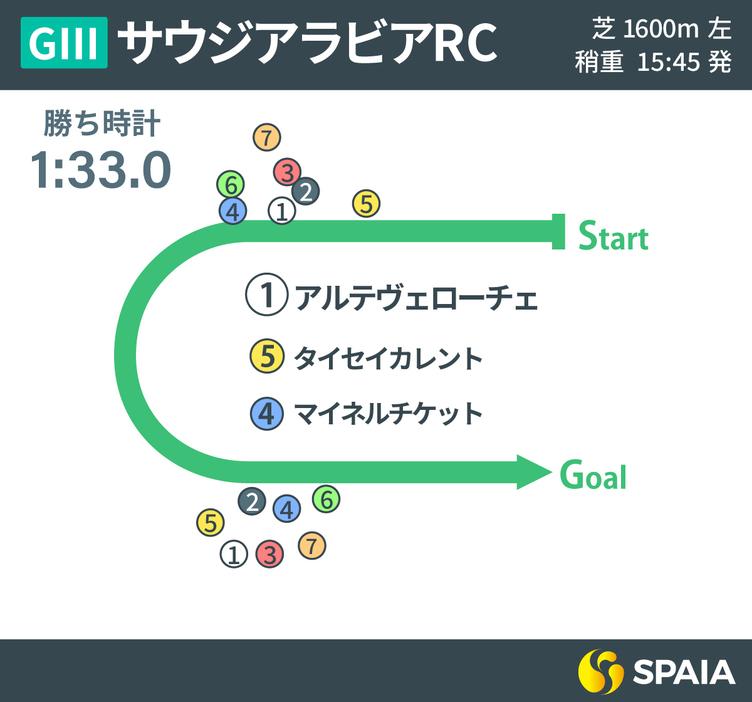 2024年サウジアラビアロイヤルカップのレース結果