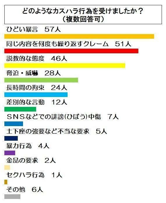 どのようなカスハラ行為を受けましたか？