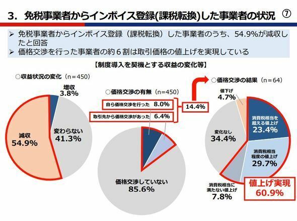 インボイス導入による収益の変化は？