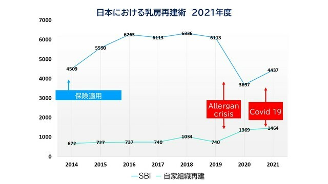 ※:SBI:インプラント再建　出典/NDBオープンデータ　厚生労働省