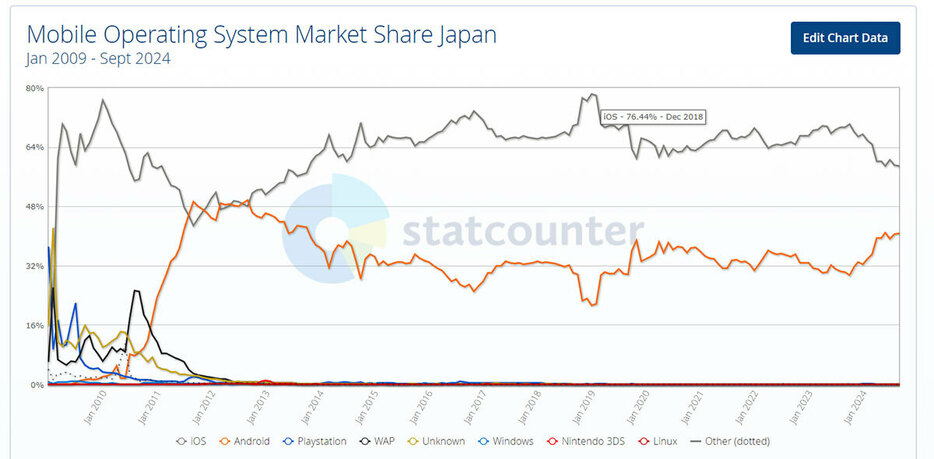 （「Statcounter Global Stats」調べ）