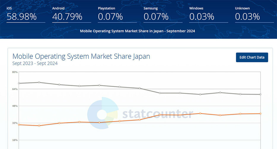 （「Statcounter Global Stats」調べ）