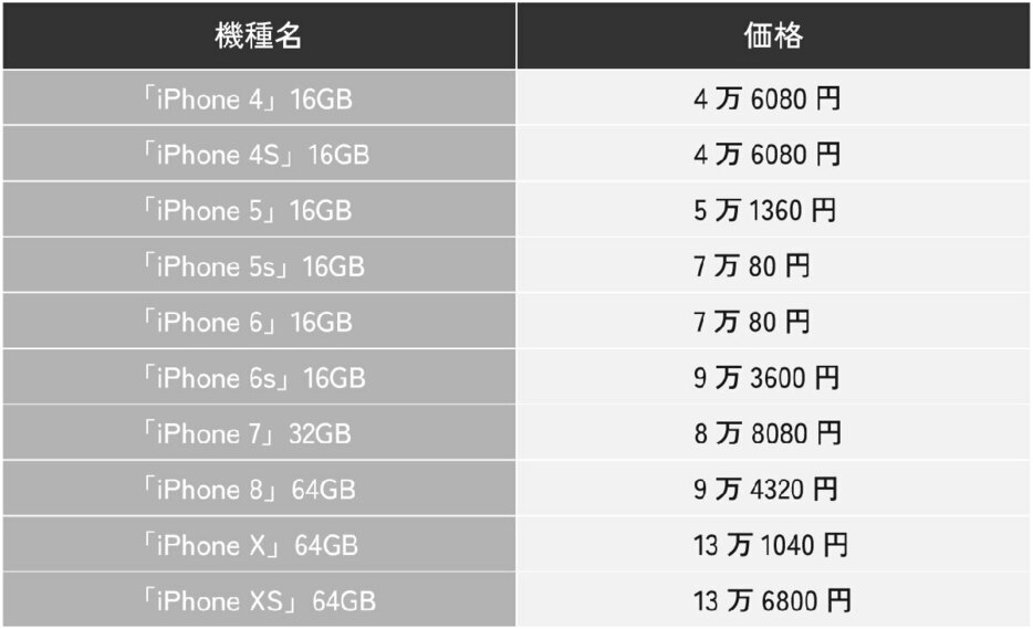 歴代iPhoneの、iPhone XSまでの主な価格一覧