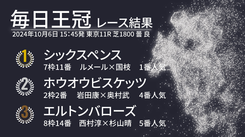 2024年、毎日王冠結果速報