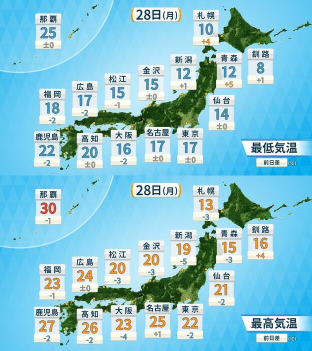 最低気温と最高気温