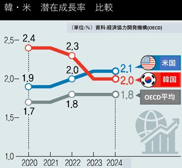 韓・米の潜在成長率企画 資料:OECD