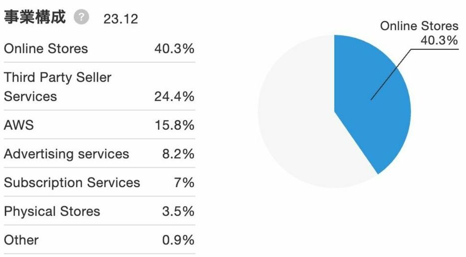 米国株ページにはセグメント事業などさまざまなデータが掲載されています。アマゾン・ドットコムの事業構成をみると、広告サービス（Advertising services）8.2％、実店舗（Physical Stores）3.5％など多様な事業を行なってい...