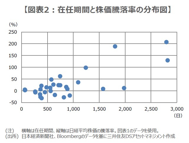 ［図表2］在任期間と株価騰落率の分布図