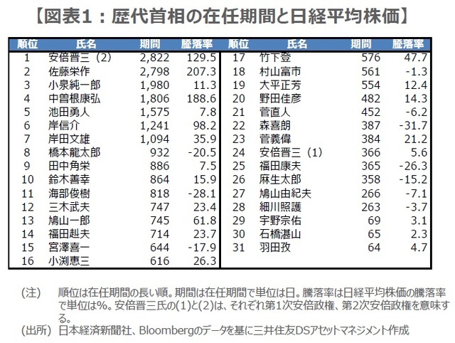 ［図表1］歴代首相の在任期間と日経平均株価