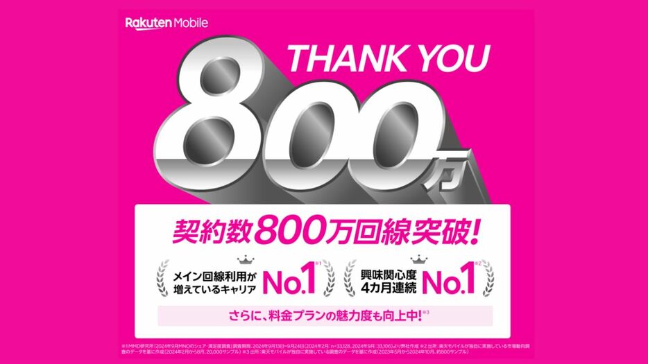 楽天モバイルの契約数が800万回線突破