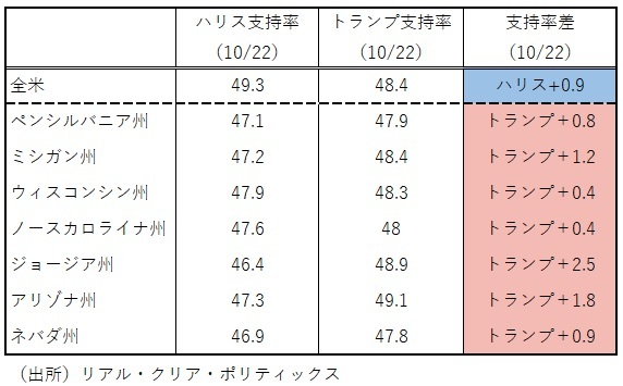 図表　米大統領選挙・激戦7州での支持率比較