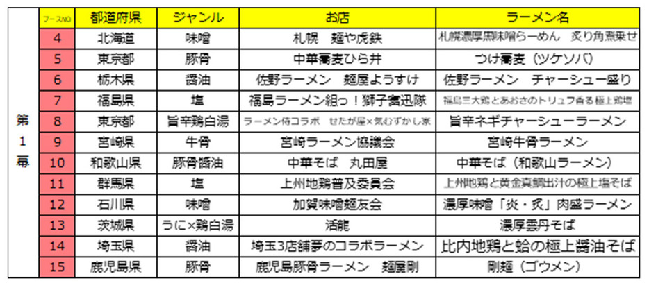 第1幕（10月24日（木）～10月27日（日））出店店舗